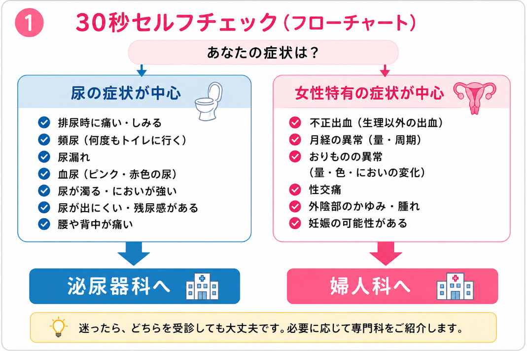 30秒セルフチェック